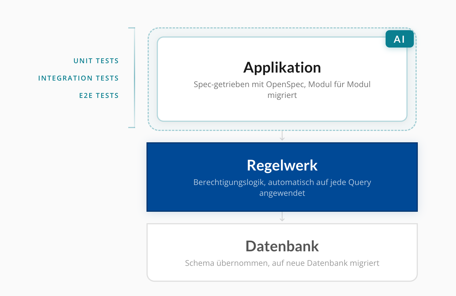 Vertrauens-Pyramide: Abgestuftes Vertrauen von manuell bis AI-gestützt, mit Spec Driven Development als Klammer um die AI-Schicht